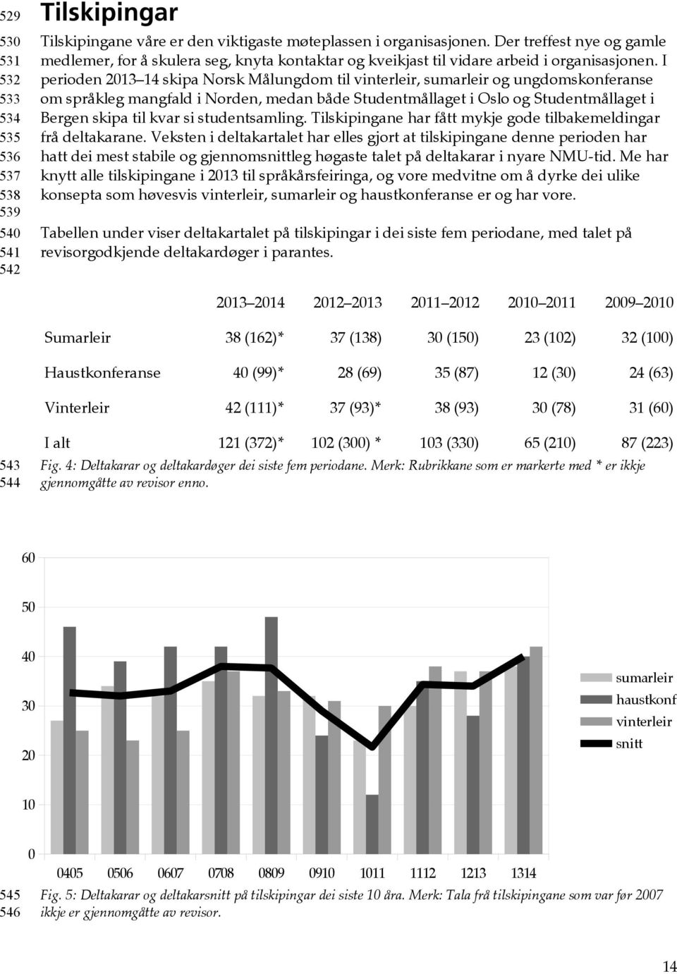 I perioden 2013 14 skipa Norsk Målungdom til vinterleir, sumarleir og ungdomskonferanse om språkleg mangfald i Norden, medan både Studentmållaget i Oslo og Studentmållaget i Bergen skipa til kvar si