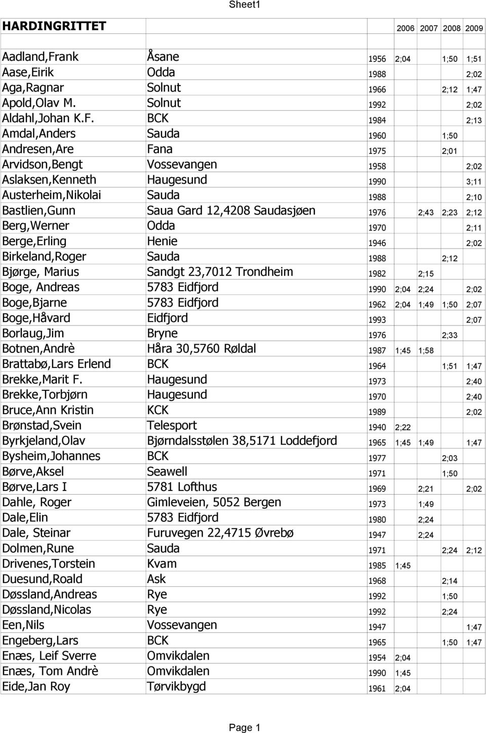 BCK 1984 2;13 Amdal,Anders Sauda 1960 1;50 Andresen,Are Fana 1975 2;01 Arvidson,Bengt Vossevangen 1958 2;02 Aslaksen,Kenneth Haugesund 1990 3;11 Austerheim,Nikolai Sauda 1988 2;10 Bastlien,Gunn Saua