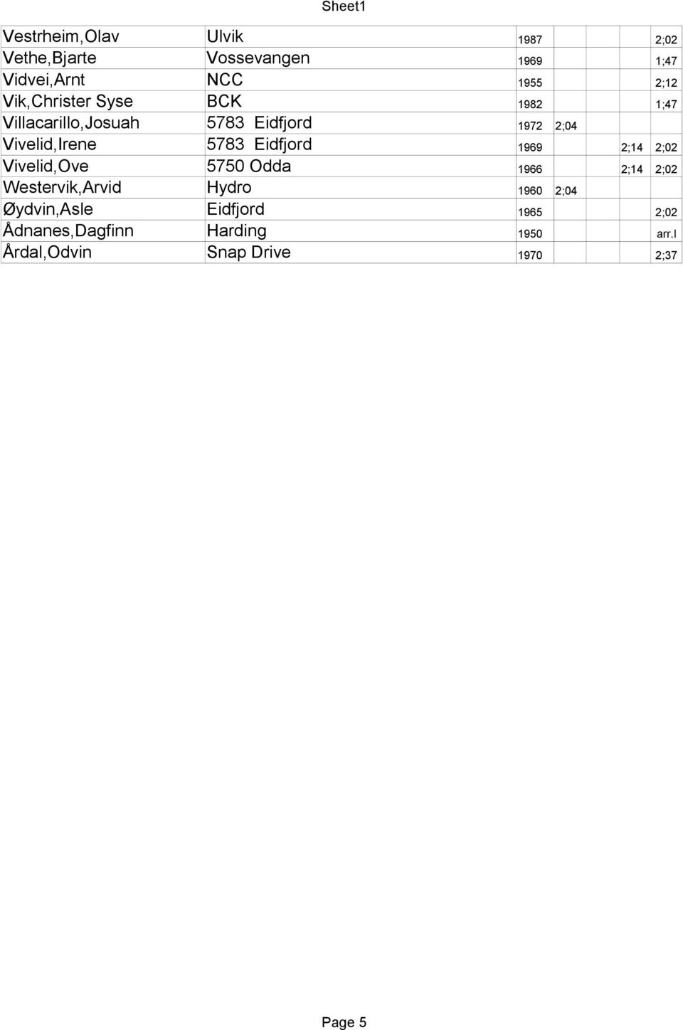 Eidfjord 1969 2;14 2;02 Vivelid,Ove 5750 Odda 1966 2;14 2;02 Westervik,Arvid Hydro 1960 2;04