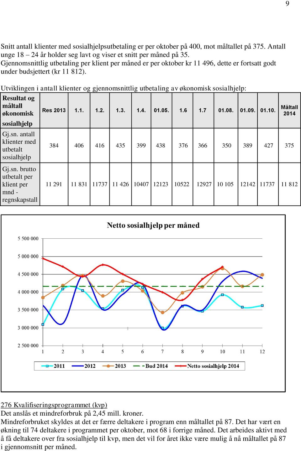 Utviklingen i antall klienter og gjennomlig utbetaling av økonomisk sosialhjelp: Resultat og måltall økonomisk sosialhjelp Gj.sn. antall klienter med utbetalt sosialhjelp Gj.sn. brutto utbetalt per klient per mnd - stall Res 2013 1.