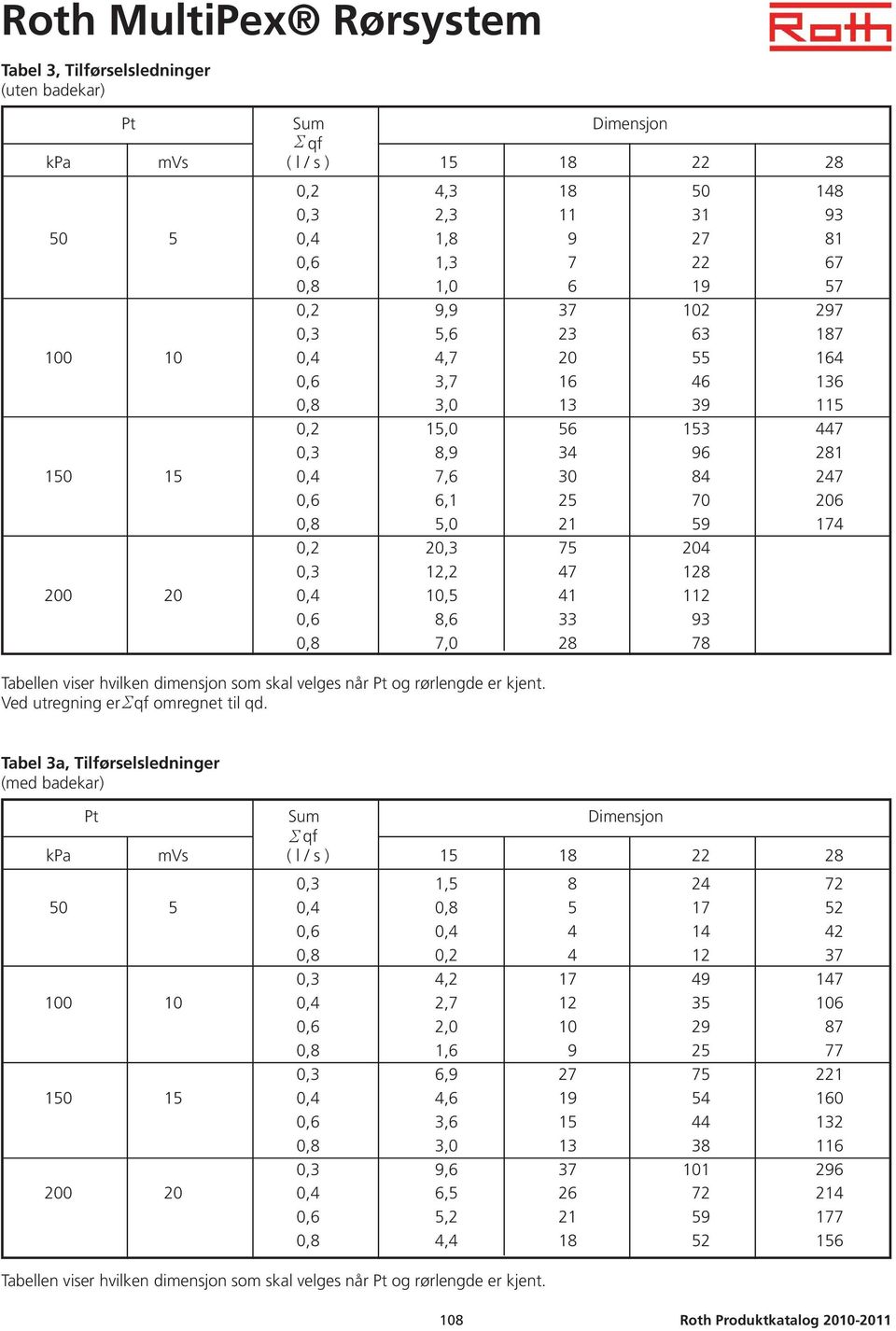0,3 12,2 47 128 200 20 0,4 10,5 41 112 0,6 8,6 33 93 0,8 7,0 28 78 Tabellen viser hvilken dimensjon som skal velges når Pt og rørlengde er kjent. Ved utregning er qf omregnet til qd.