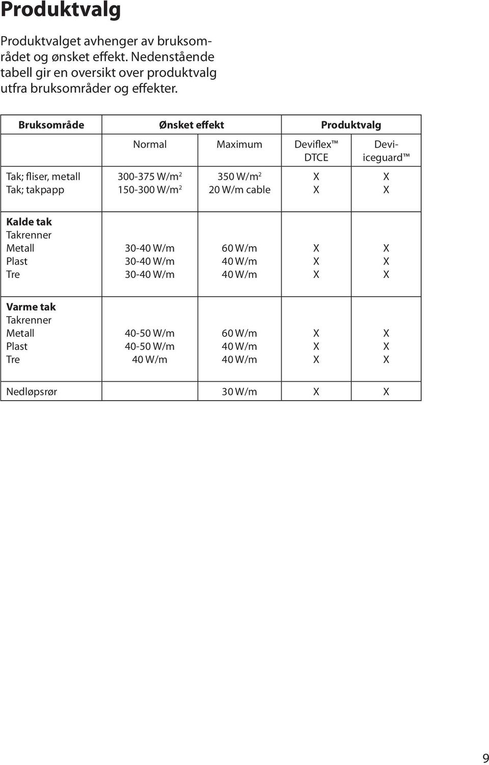 Bruksområde Ønsket effekt Produktvalg Tak; fliser, metall Tak; takpapp Normal Maximum Deviflex DTCE 300-375 W/m 2 150-300 W/m 2