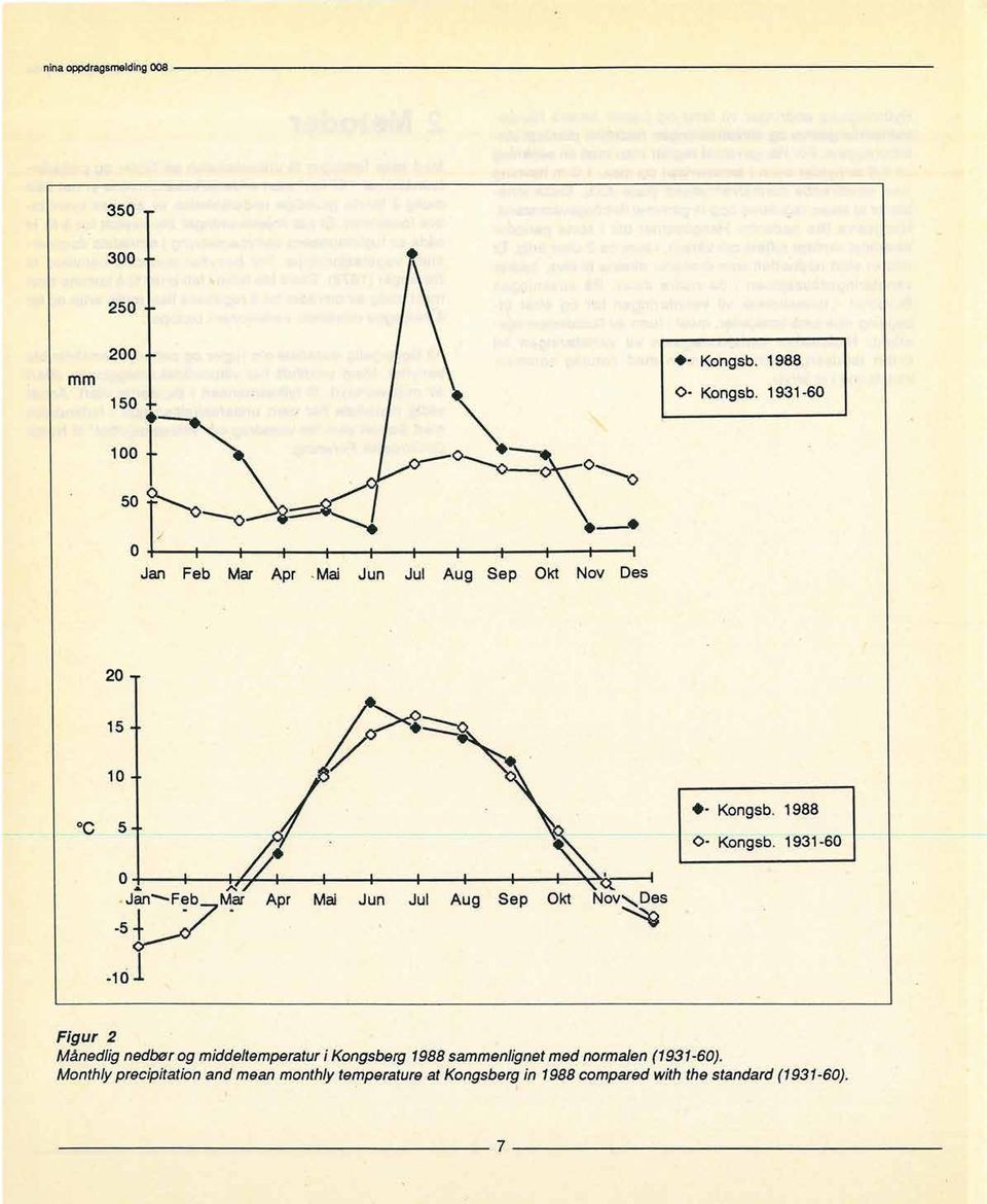 1931-60 Jan"---Feb Md'ar Apr Mai Jun Jul Aug Sep Okt NovNDes -5 4-10 -1 Figur 2 Månedlig nedbør og