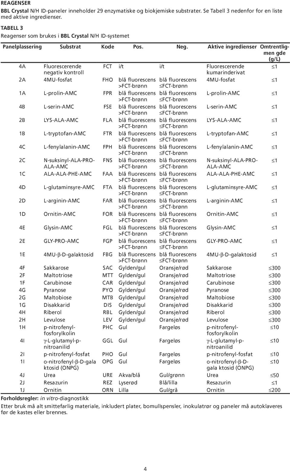 Aktive ingredienser Omtrentligmen gde (g/l) 4A Fluorescerende FCT i/t i/t Fluorescerende negativ kontroll kumarinderivat 2A 4MU-fosfat FHO blå fluorescens blå fluorescens 4MU-fosfat 1A L-prolin-AMC