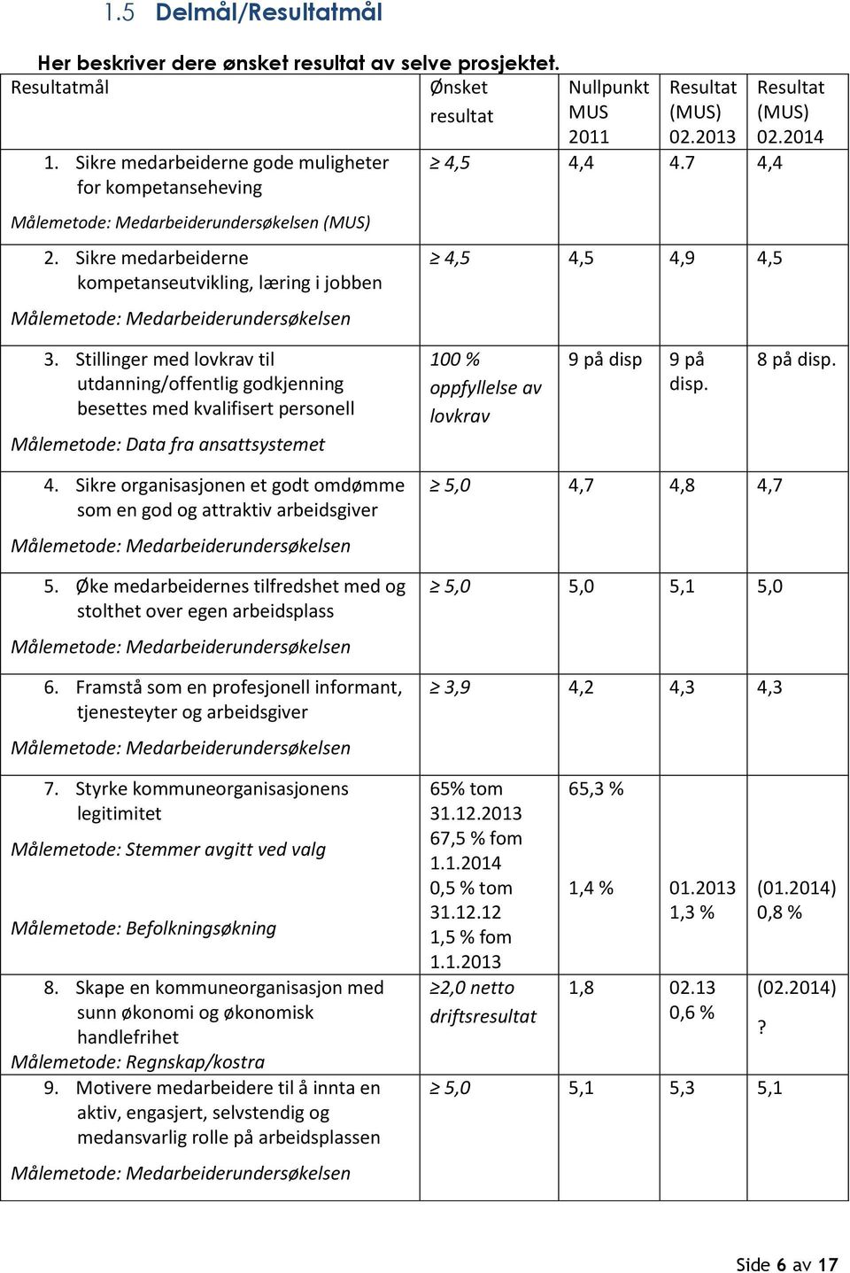 Sikre medarbeiderne kompetanseutvikling, læring i jobben Målemetode: Medarbeiderundersøkelsen Nullpunkt MUS 2011 Resultat (MUS) 02.2013 4,5 4,4 4.7 4,4 4,5 4,5 4,9 4,5 Resultat (MUS) 02.2014 3.