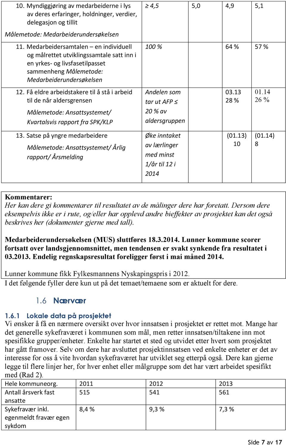 Få eldre arbeidstakere til å stå i arbeid til de når aldersgrensen Målemetode: Ansattsystemet/ Kvartalsvis rapport fra SPK/KLP 4,5 5,0 4,9 5,1 100 % 64 % 57 % Andelen som tar ut AFP 20 % av