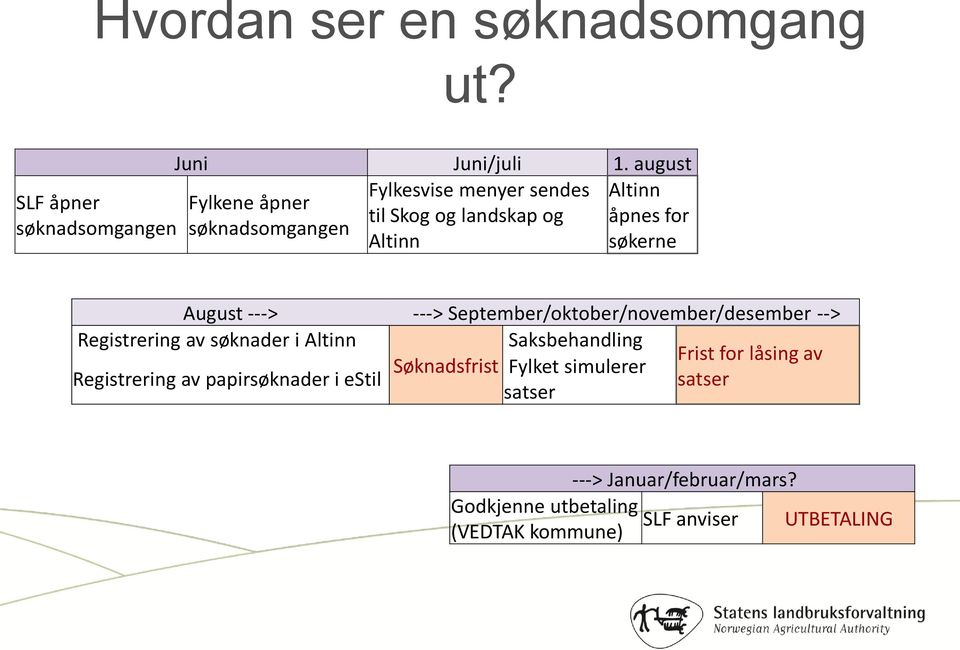 søknadsomgangen Altinn søkerne August ---> ---> September/oktober/november/desember --> Registrering av søknader i Altinn