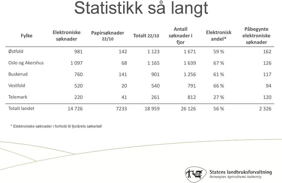 68 1 165 1 639 67 % 126 Buskerud 760 141 901 1 256 61 % 117 Vestfold 520 20 540 791 66 % 94 Telemark 220 41 261