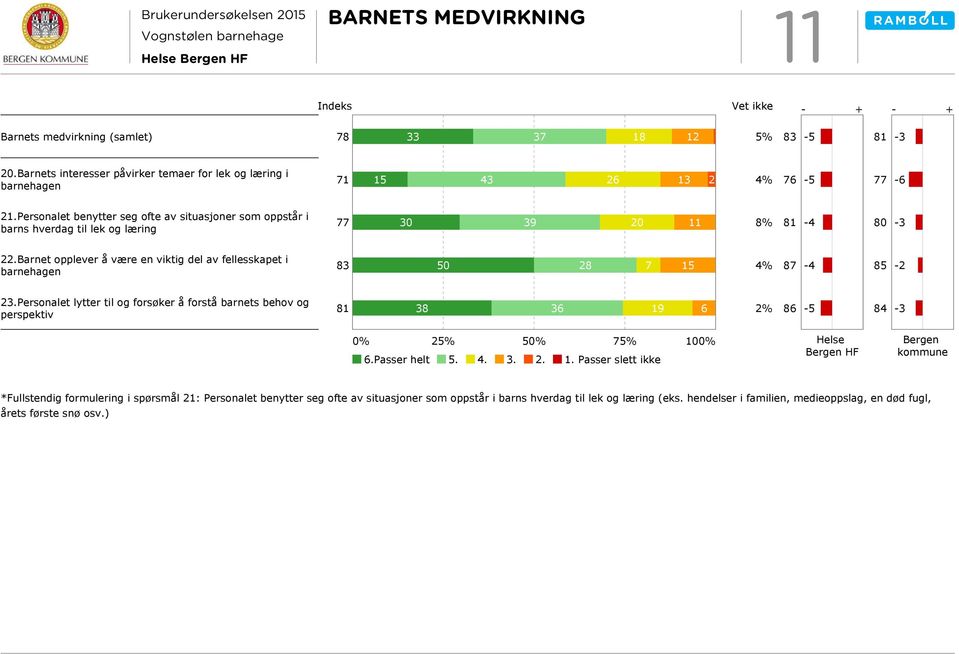 Barnet opplever å være en viktig del av fellesskapet i barnehagen 5 28 7 15 4% 87-4 -2 23.Personalet lytter til og forsøker å forstå barnets behov og perspektiv 38 36 19 6 2% -5 25% 5 75% 1 6.