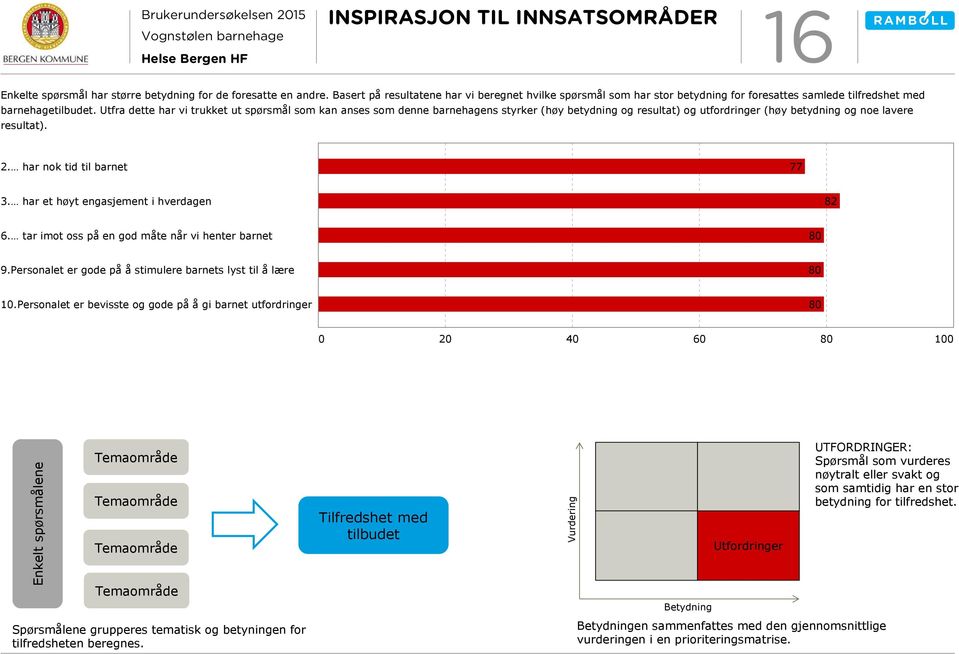 Utfra dette har vi trukket ut spørsmål som kan anses som denne barnehagens styrker (høy betydning og resultat) og utfordringer (høy betydning og noe lavere resultat). 2. har nok tid til barnet 77 3.