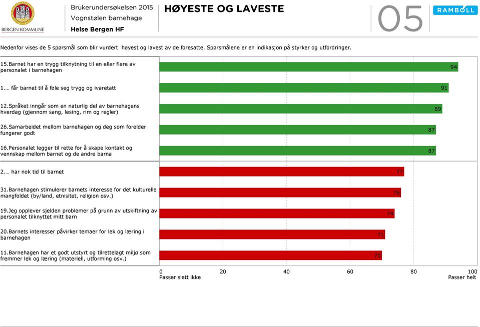 Språket inngår som en naturlig del av barnehagens hverdag (gjennom sang, lesing, rim og regler) 89 26.Samarbeidet mellom barnehagen og deg som forelder fungerer godt 87 16.