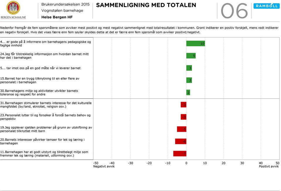 er gode på å informere om barnehagens pedagogiske og faglige innhold 1 24.Jeg får tilstrekkelig informasjon om hvordan barnet mitt har det i barnehagen 5 5.