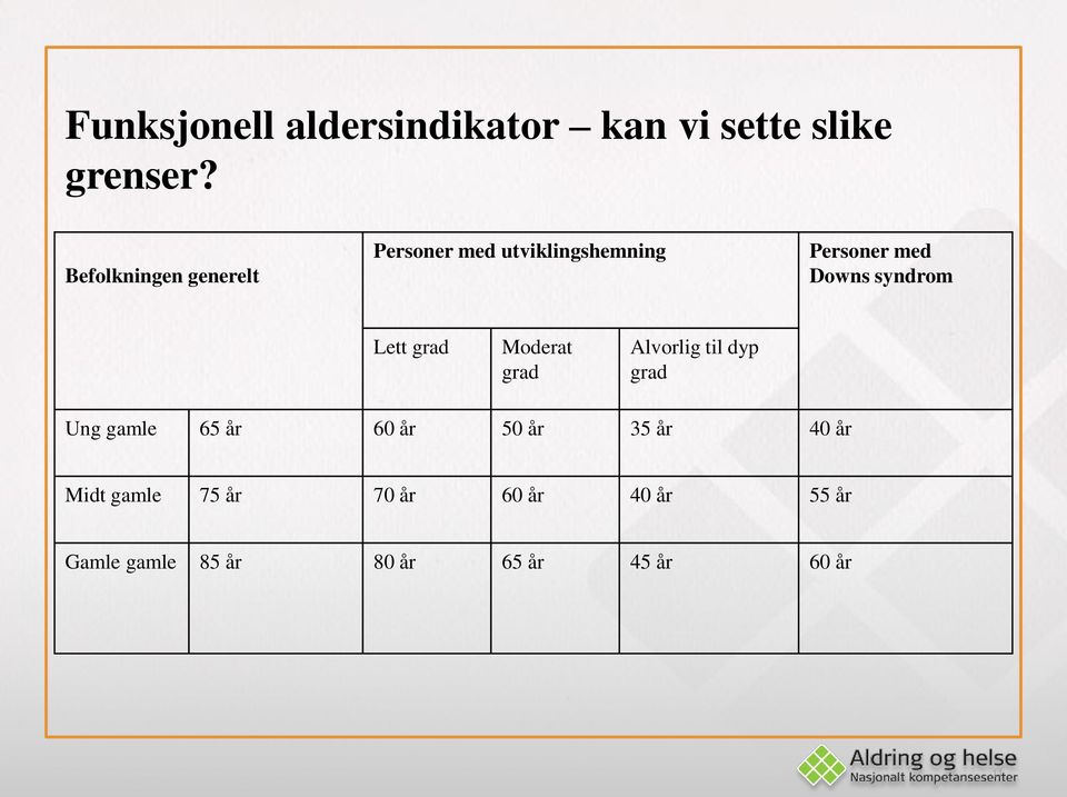 syndrom Lett grad Moderat grad Alvorlig til dyp grad Ung gamle 65 år 60 år