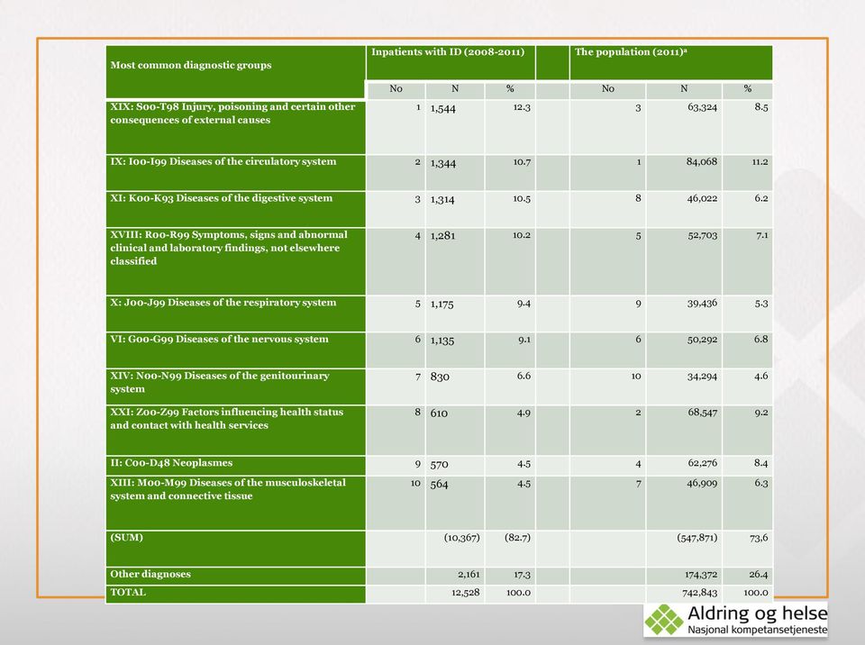 2 XVIII: R00-R99 Symptoms, signs and abnormal clinical and laboratory findings, not elsewhere classified 4 1,281 10.2 5 52,703 7.1 X: J00-J99 Diseases of the respiratory system 5 1,175 9.4 9 39,436 5.