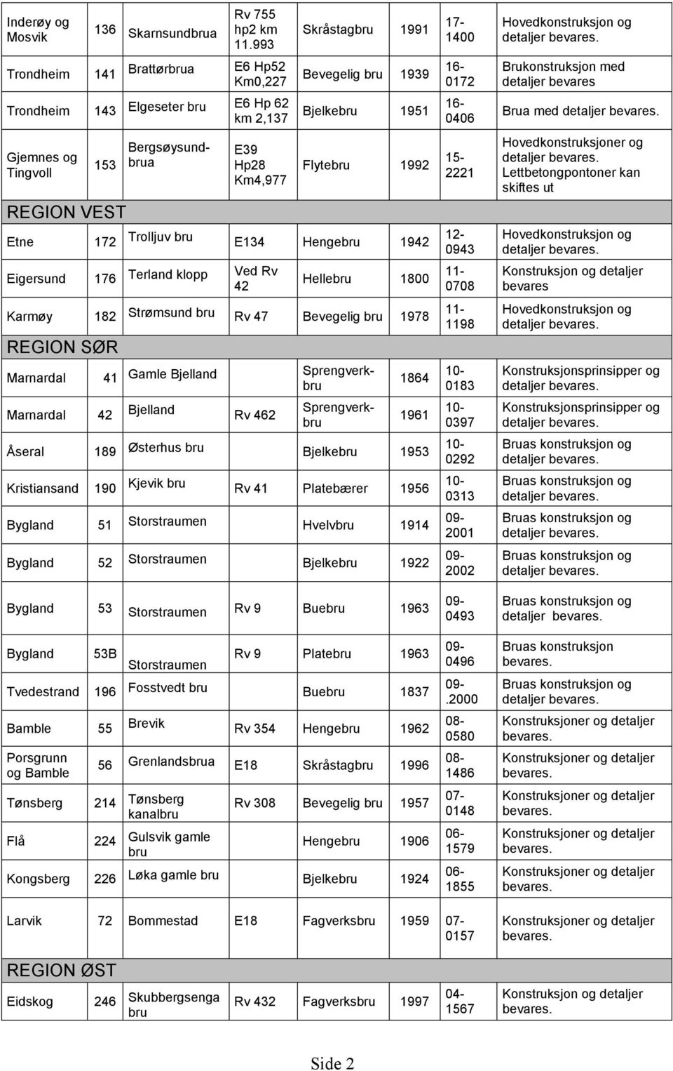1992 Etne 172 Trolljuv E134 Henge 1942 Eigersund 176 Terland klopp Ved Rv 42 Helle 1800 Karmøy 182 Strømsund Rv 47 Bevegelig 1978 REGION SØR Marnardal 42 Bjelland Rv 462 1864 1961 Åseral 189 Østerhus