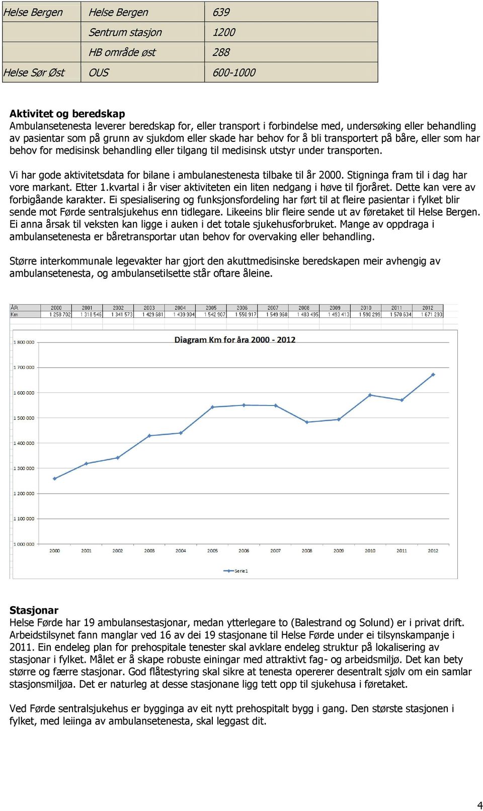 under transporten. Vi har gode aktivitetsdata for bilane i ambulanestenesta tilbake til år 2000. Stigninga fram til i dag har vore markant. Etter 1.