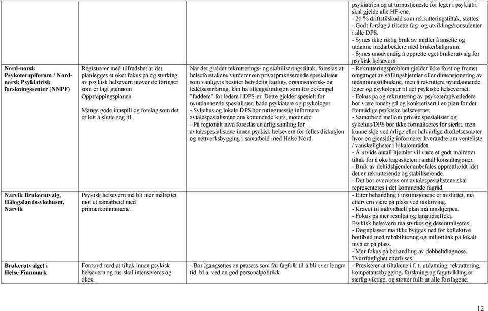 Psykisk helsevern må bli mer målrettet mot et samarbeid med primærkommunene. Fornøyd med at tiltak innen psykisk helsevern og rus skal intensiveres og økes.