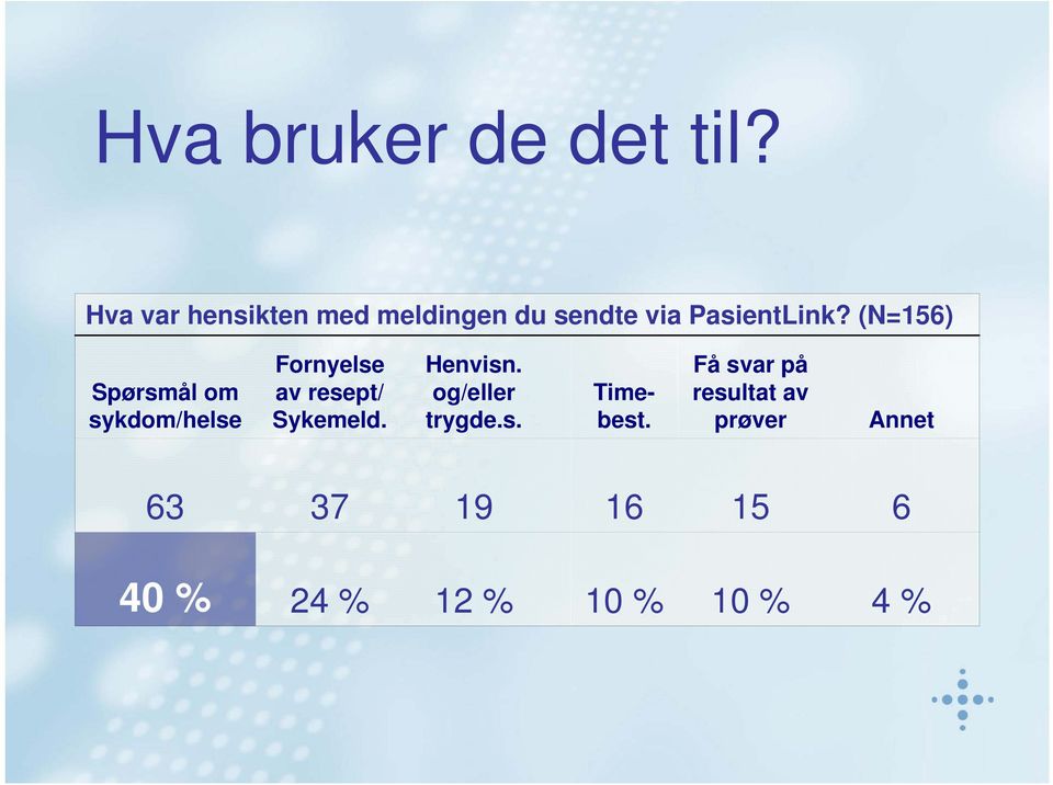 (N=156) Spørsmål om sykdom/helse Fornyelse av resept/ Sykemeld.