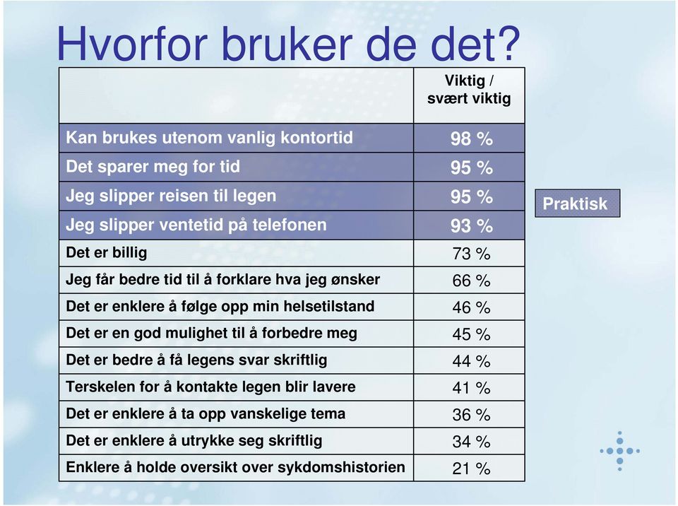 billig Jeg får bedre tid til å forklare hva jeg ønsker Det er enklere å følge opp min helsetilstand Det er en god mulighet til å forbedre meg Det er