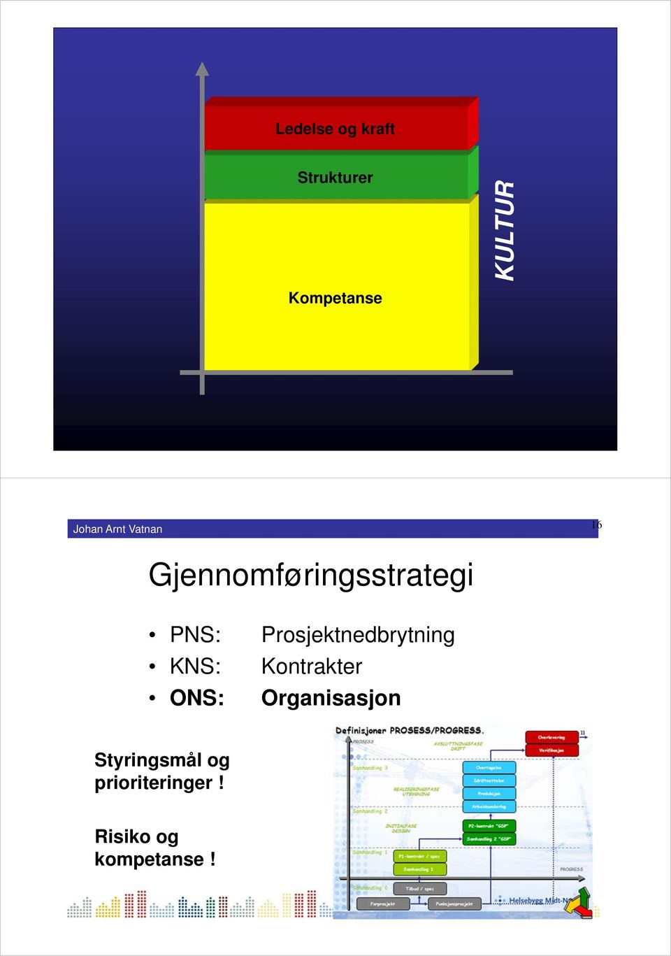 Prosjektnedbrytning Kontrakter Organisasjon