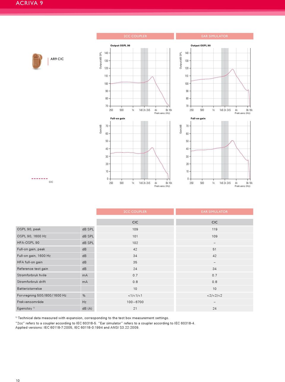 8 Batteristørrelse 1 1 Forvregning 5 / / 1 Hz % <1/<1/<1 <2/<2/<2 Frekvensområde Hz Egenstøy 1) db (A) 21 24 1) Technical data measured with expansion, corresponding