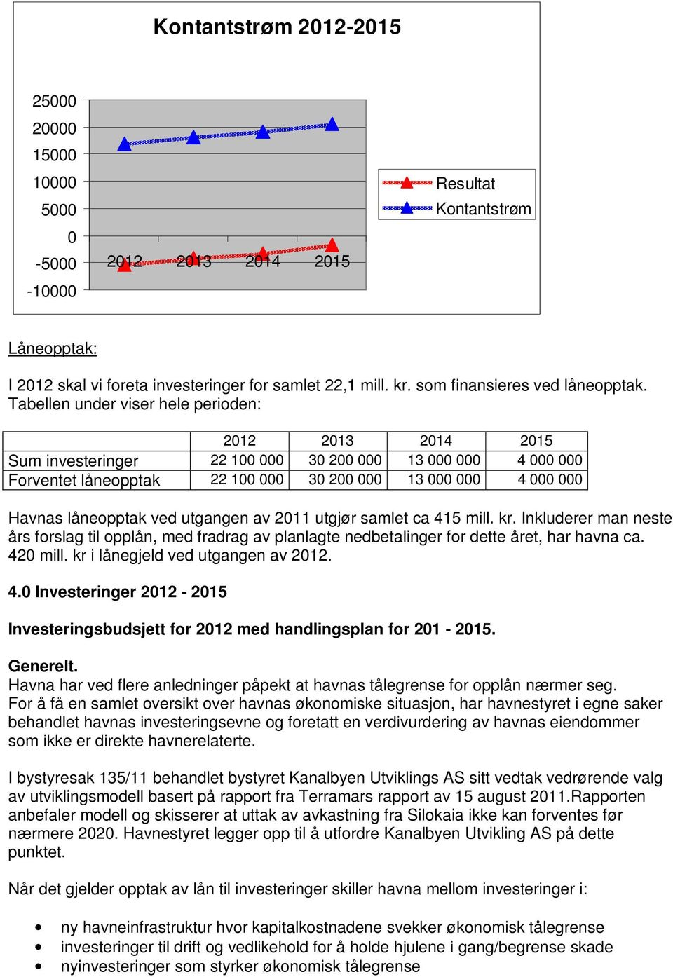 utgjør samlet ca 415 mill. kr. Inkluderer man neste års forslag til opplån, med fradrag av planlagte nedbetalinger for dette året, har havna ca. 420 mill. kr i lånegjeld ved utgangen av 2012. 4.0 Investeringer 2012-2015 Investeringsbudsjett for 2012 med handlingsplan for 201-2015.