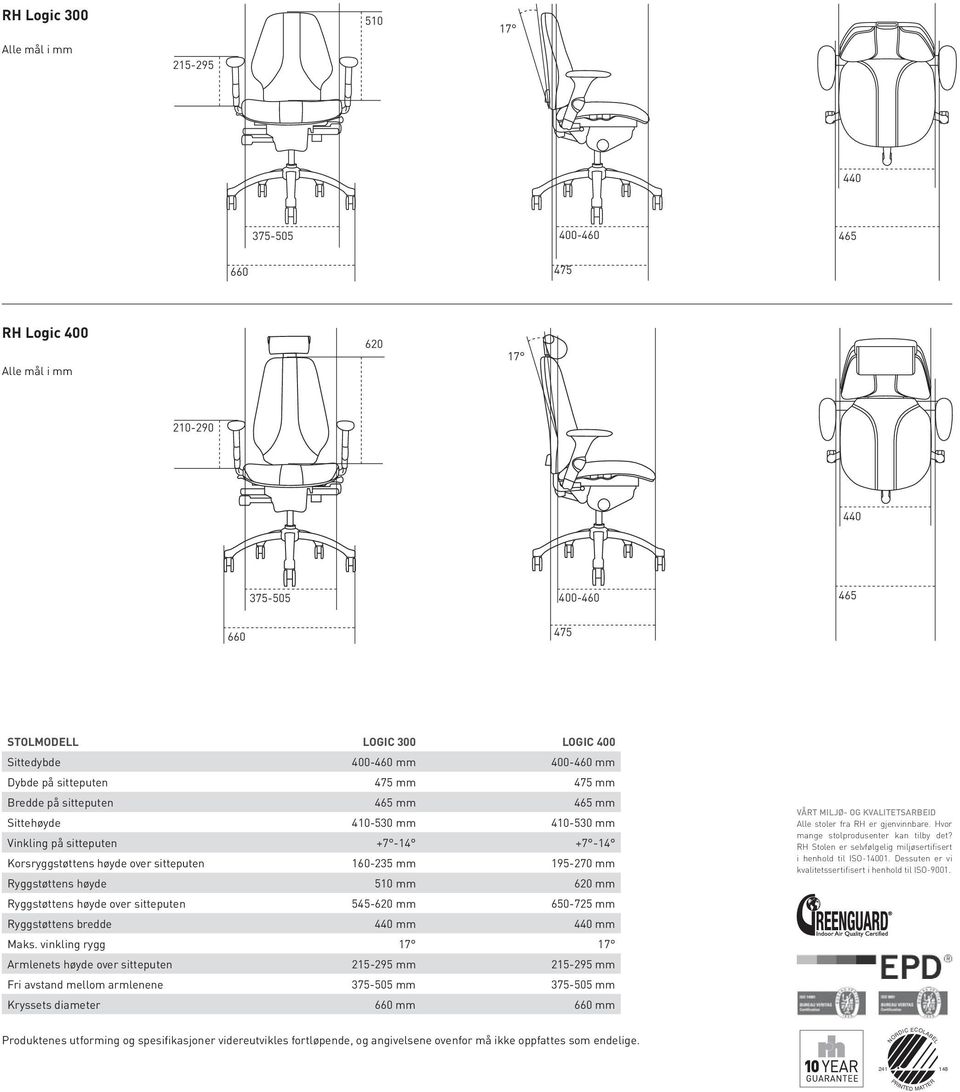 mm 195-270 mm Ryggstøttens høyde 510 mm 620 mm Ryggstøttens høyde over sitteputen 545-620 mm 650-725 mm Ryggstøttens bredde 440 mm 440 mm Maks.
