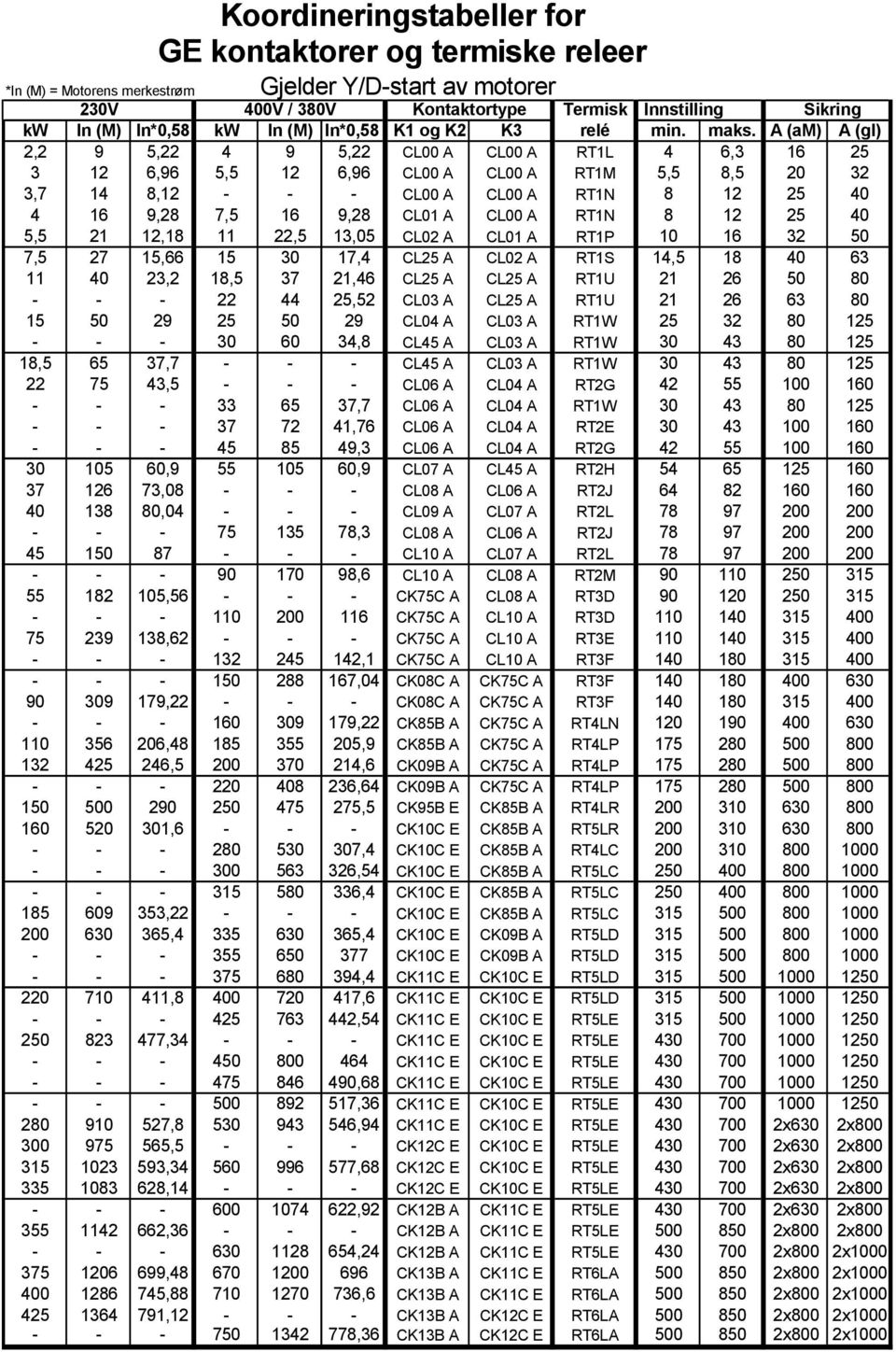 A (am) A (gl) 2,2 9 5,22 4 9 5,22 CL00 A CL00 A RT1L 4 6,3 16 25 3 12 6,96 5,5 12 6,96 CL00 A CL00 A RT1M 5,5 8,5 20 32 3,7 14 8,12 - - - CL00 A CL00 A RT1N 8 12 25 40 4 16 9,28 7,5 16 9,28 CL01 A