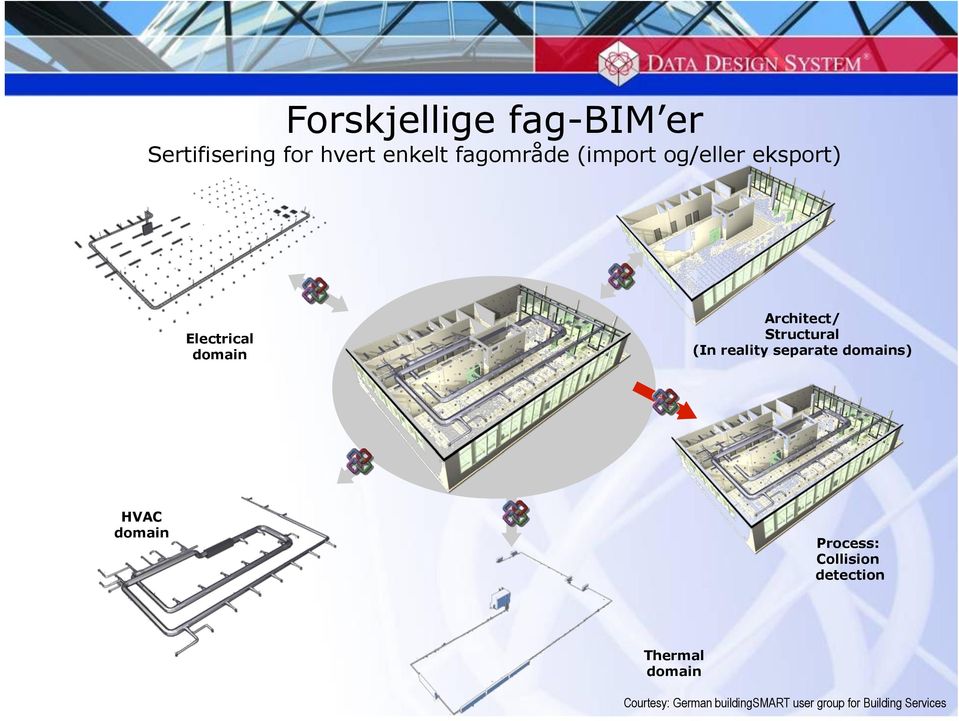 reality separate domains) HVAC domain Process: Collision detection