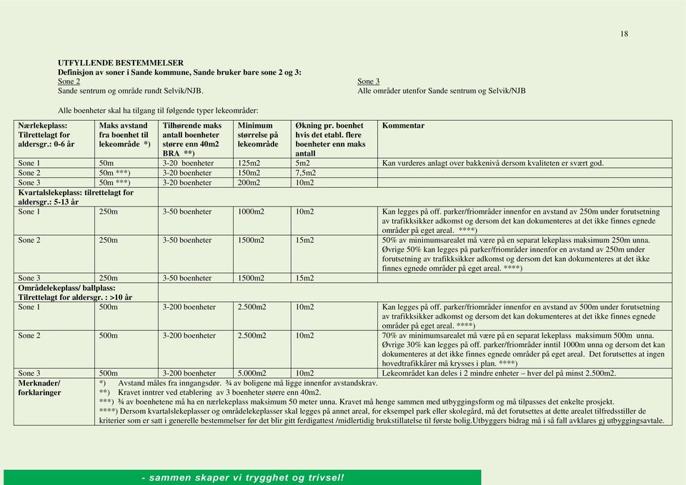 : 0-6 år Alle boenheter skal ha tilgang til følgende typer lekeområder: Maks avstand fra boenhet til lekeområde *) Tilhørende maks antall boenheter større enn 40m2 BRA **) Minimum størrelse på