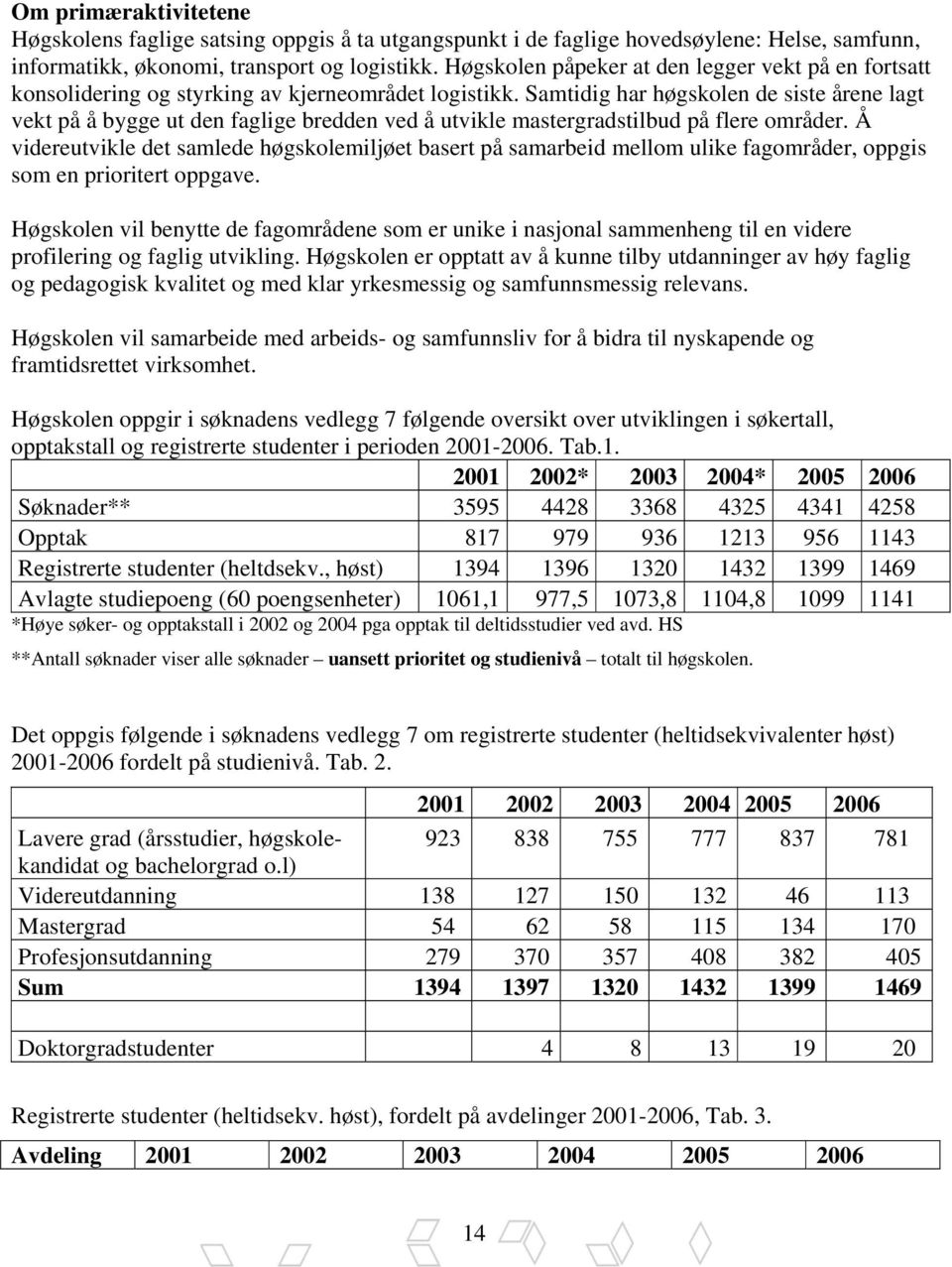 Samtidig har høgskolen de siste årene lagt vekt på å bygge ut den faglige bredden ved å utvikle mastergradstilbud på flere områder.