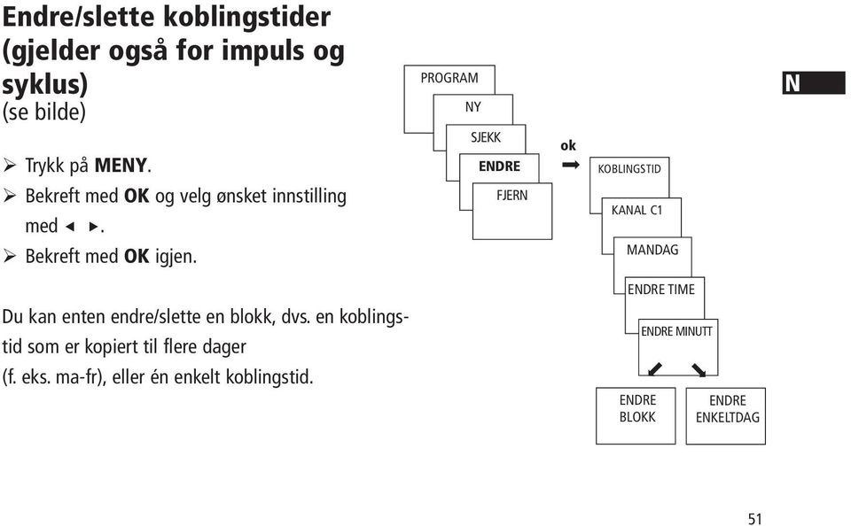 PROGRAM NY SJEKK ENDRE FJERN ok KOBLINGSTID KANAL C1 MANDAG N Du kan enten endre/slette en blokk, dvs.