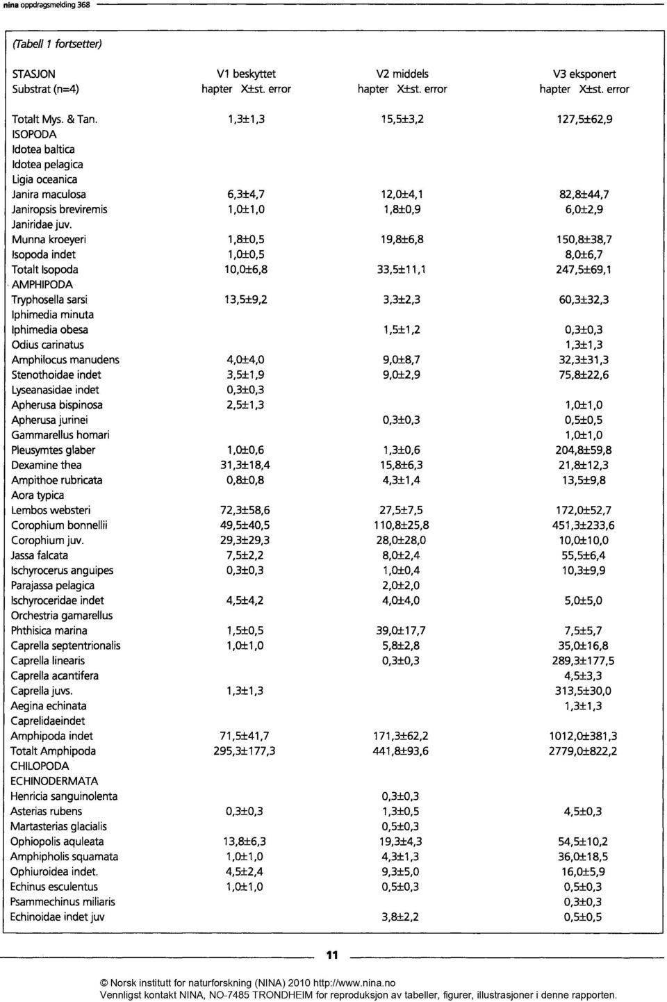 Munna kroeyeri,8±0,5 9,8±6,8 50,8±38,7 Isopodaindet,0±0,5 8,0±6,7 Totalt Isopoda 0,0±6,8 33,5±, 47,5±69, AMPHIPODA Tryphosellasarsi 3,5±9, 3,3±,3 60,3±3,3 lphimediaminuta lphimediaobesa,5±, 0,3±0,3