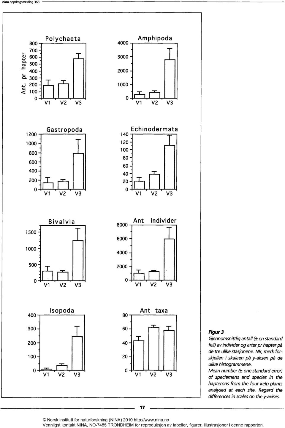 Isopoda Ant taxa 400 80 300 60 00 40 00 0 0 0 V V V3 V V V3 Figur3 Gjennomsnittlig antall (± en standard feil) av individer og arter pr hapter på de tre ulike stasjonene.