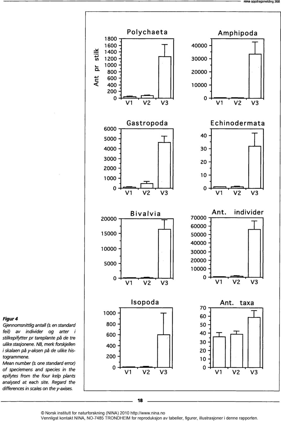 individer 0 V V V3 0 V V V3 Figur4 Gjennomsnittlig antall (± en standard feil) av individer og arter i stilkepifytter pr tareplante på de tre ulike stasjonene.