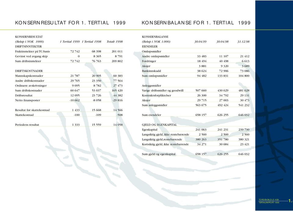 driftsinntekter 72 742 76 763 209 802 DRIFTSKOSTNADER Mannskapskostnader 21 787 20 905 60 383 Andre driftskostnader 29 765 23 350 77 564 Ordinære avskrivninger 9 095 8 782 27 473 Sum driftskostnader