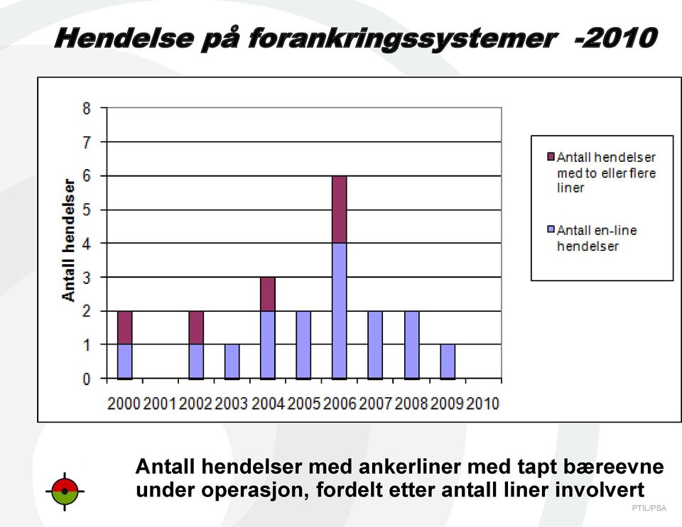 ankerliner med tapt bæreevne under