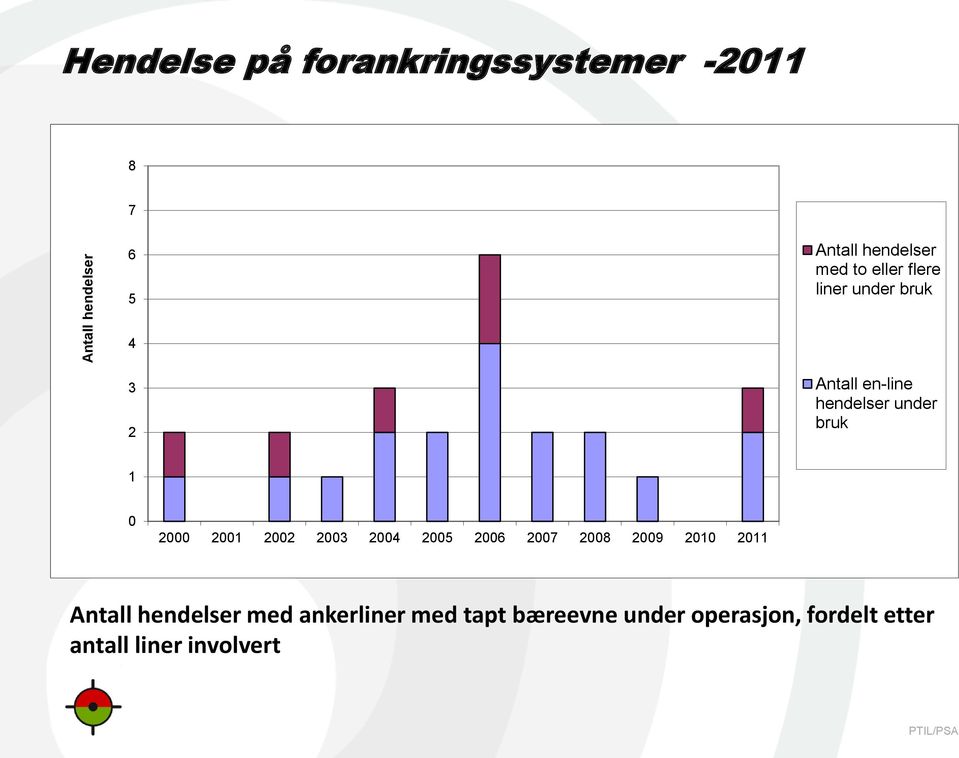 2000 2001 2002 2003 2004 2005 2006 2007 2008 2009 2010 2011 Antall hendelser med