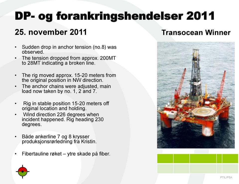 The anchor chains were adjusted, main load now taken by no. 1, 2 and 7. Rig in stable position 15-20 meters off original location and holding.