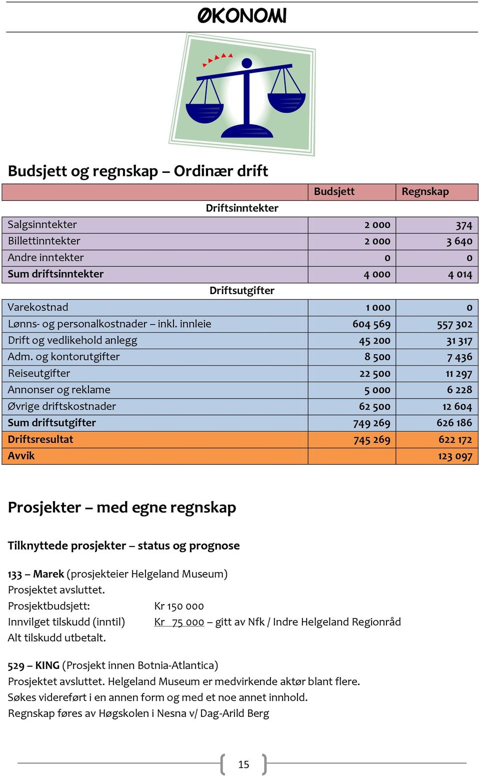 og kontorutgifter 8 500 7 436 Reiseutgifter 22 500 11 297 Annonser og reklame 5 000 6 228 Øvrige driftskostnader 62 500 12 604 Sum driftsutgifter 749 269 626 186 Driftsresultat 745 269 622 172 Avvik