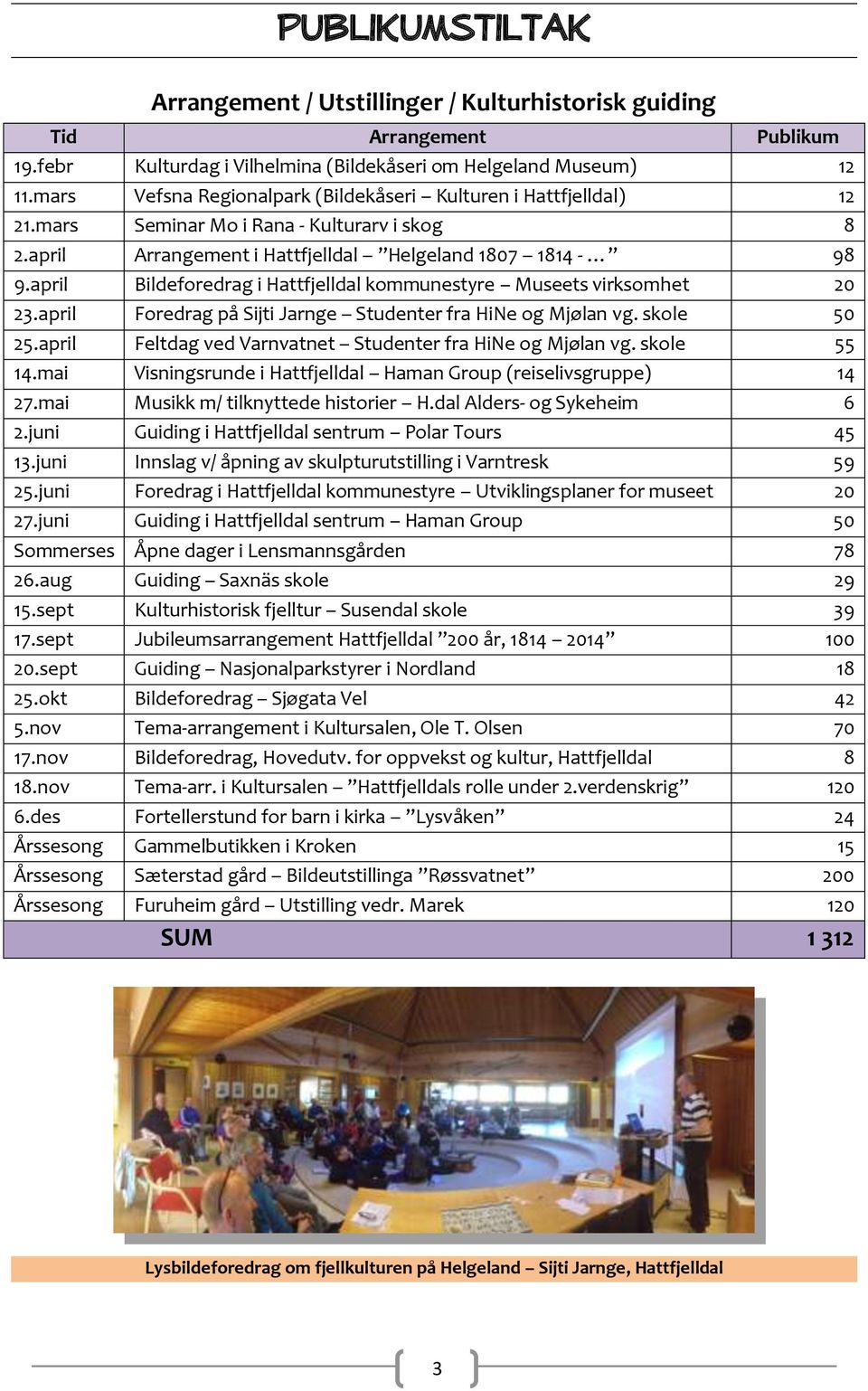 april Bildeforedrag i Hattfjelldal kommunestyre Museets virksomhet 20 23.april Foredrag på Sijti Jarnge Studenter fra HiNe og Mjølan vg. skole 50 25.