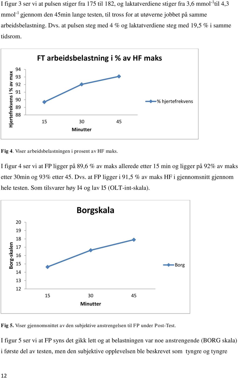 FT arbeidsbelastning i % av HF maks 94 93 92 91 90 89 88 15 30 45 Minutter % hjertefrekvens Fig 4. Viser arbeidsbelastningen i prosent av HF maks.