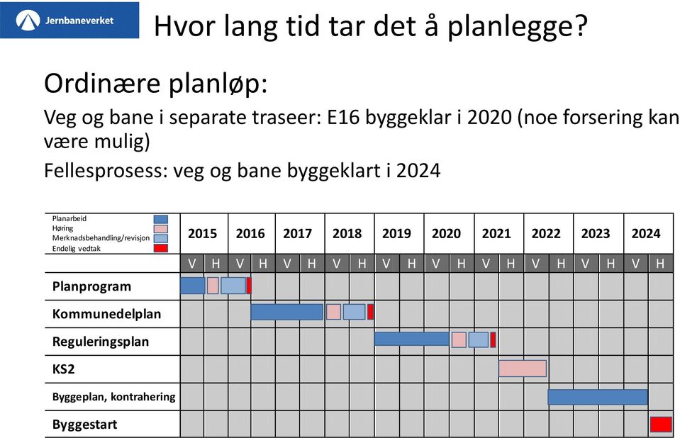 bane byggeklart i 2024 Planarbeid Høring Merknadsbehandling/revisjon Endelig vedtak Planprogram 2015 2016 2017 2018 2019 2020