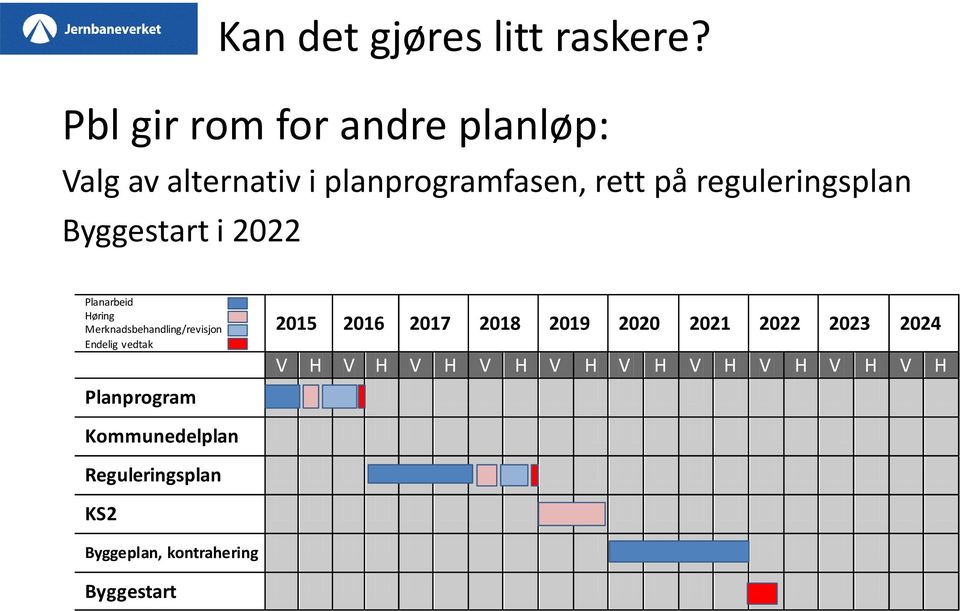 Planarbeid Høring Merknadsbehandling/revisjon Endelig vedtak Planprogram 2015 2016 2017 2018 2019 2020 2021 2022