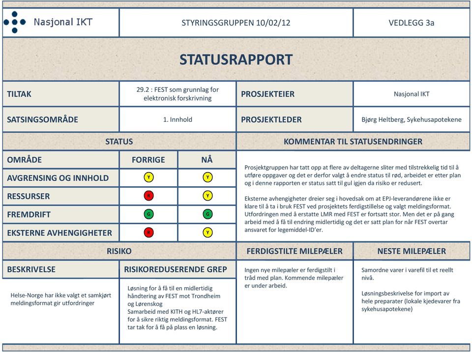 tilstrekkelig tid til å utføre oppgaver og det er derfor valgt å endre status til rød, arbeidet er etter plan og i denne rapporten er status satt til gul igjen da risiko er redusert.