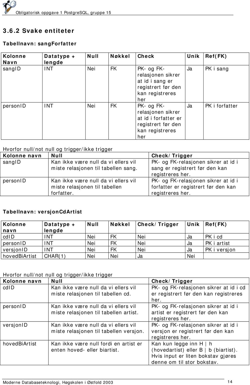 Kolonne navn Null Check/Trigger sangid Kan ikke være null da vi ellers vil miste relasjonen til tabellen sang. PK- og FK-relasjonen sikrer at id i sang er registrert før den kan registreres her.
