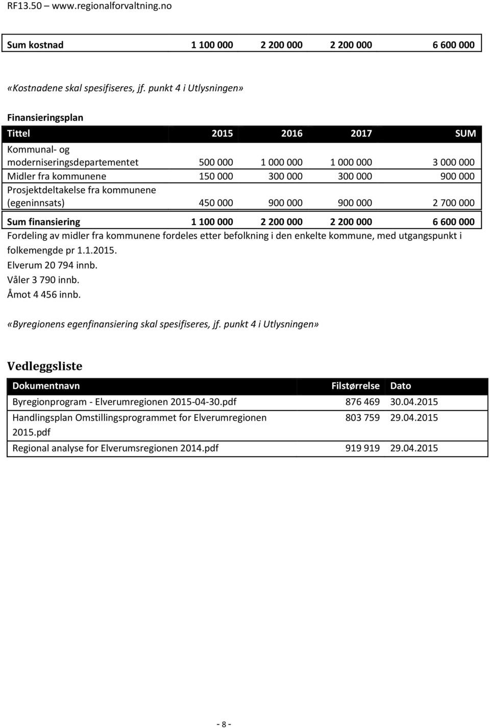 Prosjektdeltakelse fra kommunene (egeninnsats) 450 000 900 000 900 000 2 700 000 Sum finansiering 1 100 000 2 200 000 2 200 000 6 600 000 Fordeling av midler fra kommunene fordeles etter befolkning i