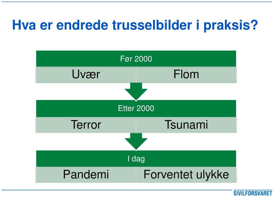 Uvær Før 2000 Flom Terror