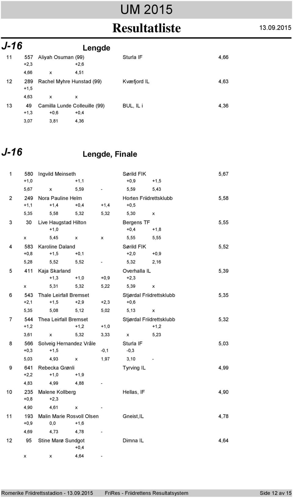 Kaja Skarland Overhalla IL, +, +,0 +0, +,,,,, Thale Leirfall Bremset Stjørdal Friidrettsklubb, +, +, +, +, +0,,,0,,0, Thea Leirfall Bremset Stjørdal Friidrettsklubb, +, +, +,0 +,,,,, Slveig Hernandez