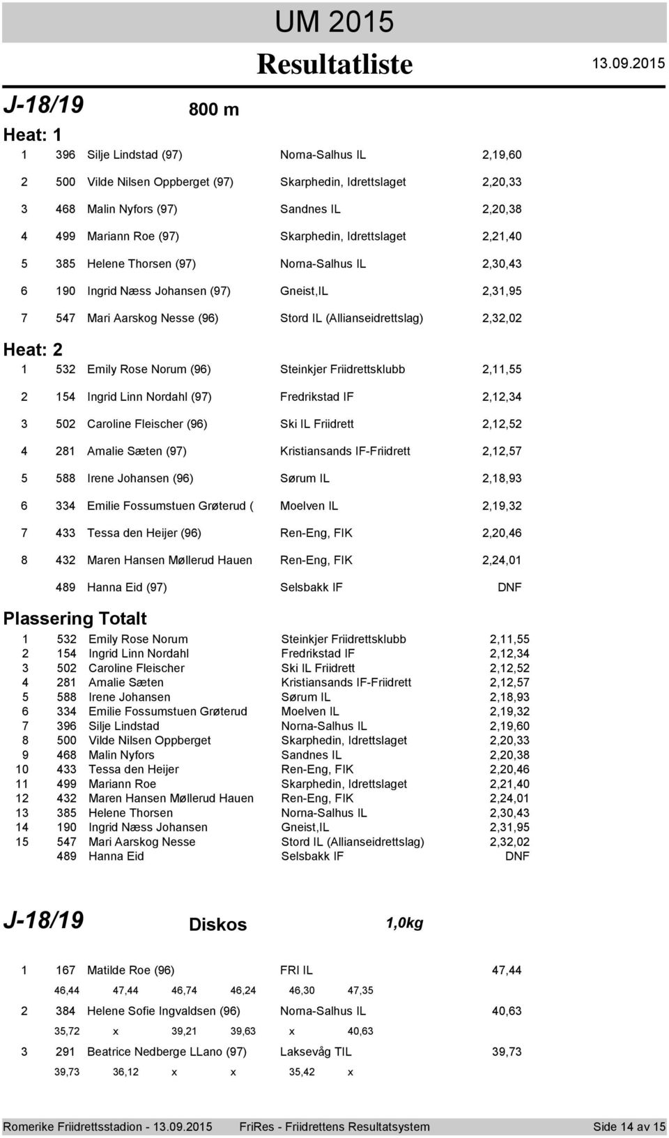 0 00 m Heat: Silje Lindstad () Nrna-Salhus IL,,0 00 Vilde Nilsen Oppberget () Skarphedin, Idrettslaget,0, Malin Nyfrs () Sandnes IL,0, Mariann Re () Skarphedin, Idrettslaget,,0 Helene Thrsen ()